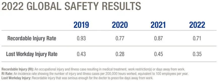 Global Safety Results 2022